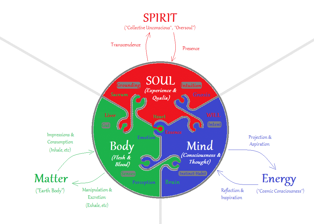 mind body spirit approach for holistic care